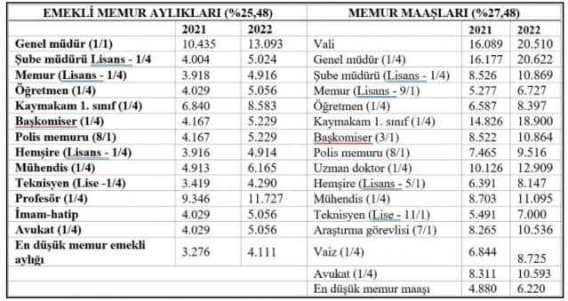 Hangi memur ne kadar zam alacak? Tıkla-Öğren 5