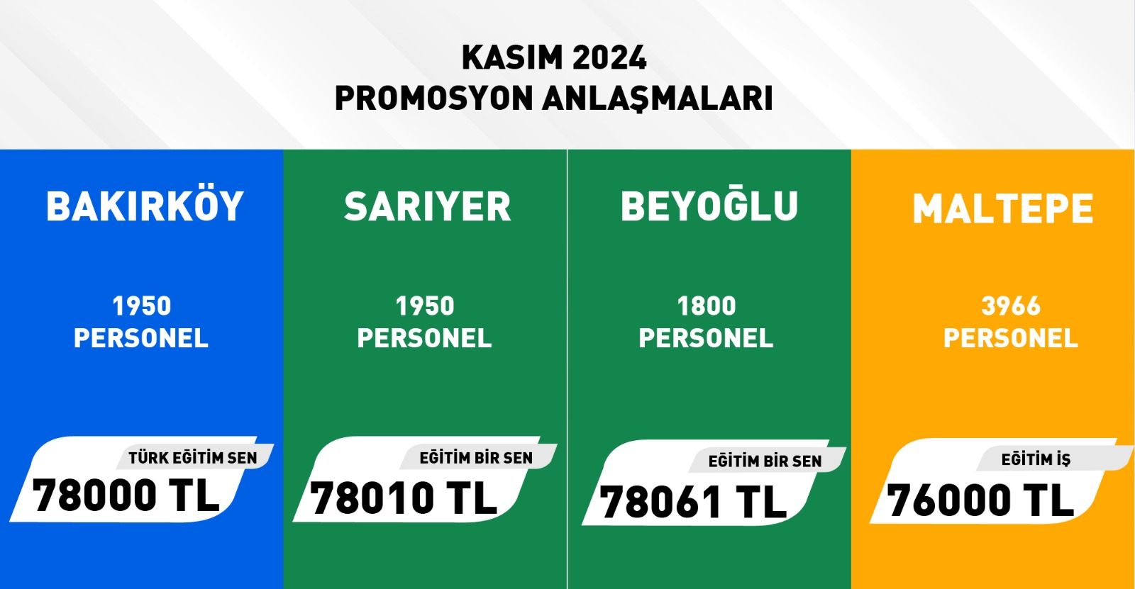 Eğitim İş'ten Maltepe'de EN DÜŞÜK Maaş Promosyon Rekoru